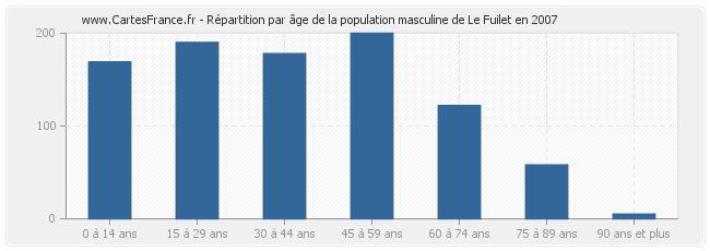 Répartition par âge de la population masculine de Le Fuilet en 2007